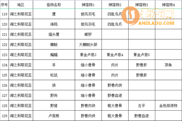 《艾尔登法环》全怪物掉落收集攻略