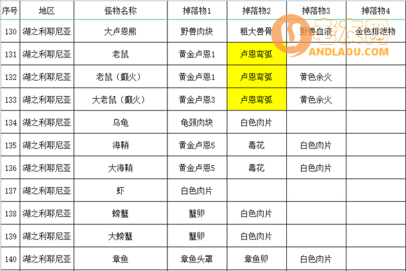 《艾尔登法环》全怪物掉落收集攻略