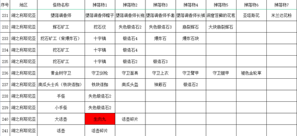 《艾尔登法环》全怪物掉落收集攻略