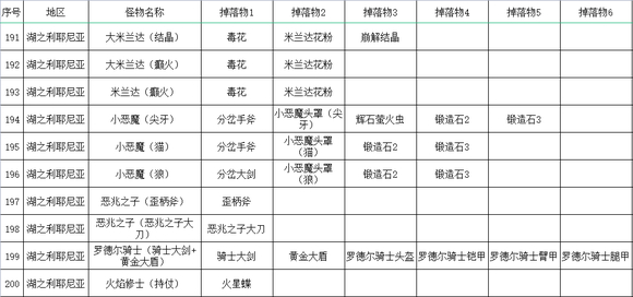 《艾尔登法环》全怪物掉落收集攻略