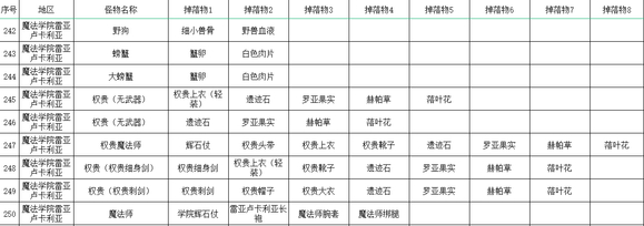 《艾尔登法环》全怪物掉落收集攻略