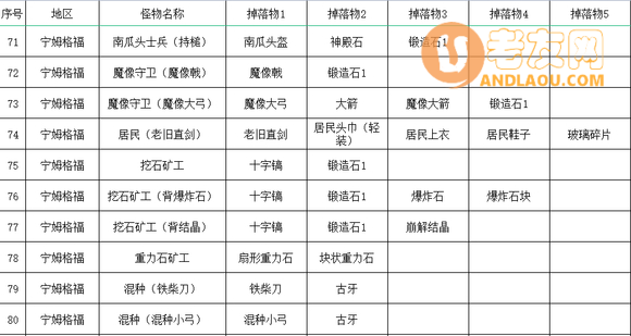 《艾尔登法环》全怪物掉落收集攻略