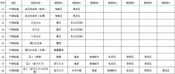 《艾尔登法环》全怪物掉落收集攻略