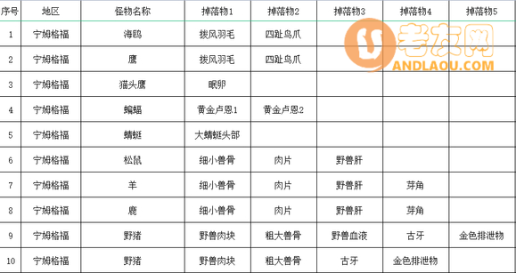 《艾尔登法环》全怪物掉落收集攻略