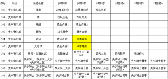 《艾尔登法环》全怪物掉落收集攻略