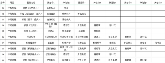 《艾尔登法环》全怪物掉落收集攻略