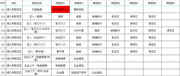 《艾尔登法环》全怪物掉落收集攻略