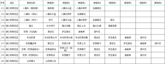 《艾尔登法环》全怪物掉落收集攻略