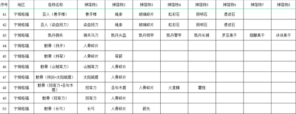 《艾尔登法环》全怪物掉落收集攻略