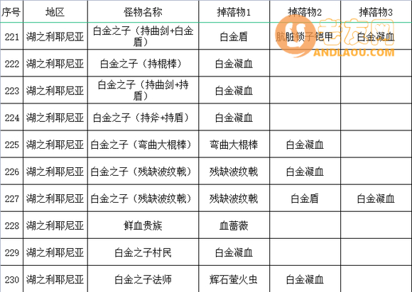 《艾尔登法环》全怪物掉落收集攻略