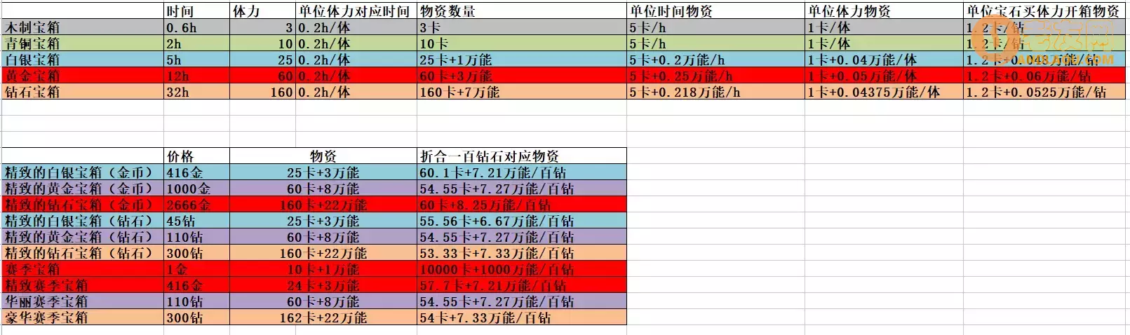 《冒险佣兵团》宝箱性价比分析