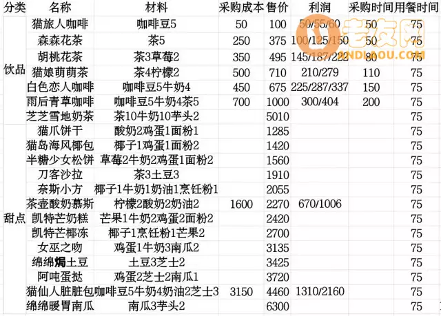 《猫咪公寓2》快速赚钱攻略