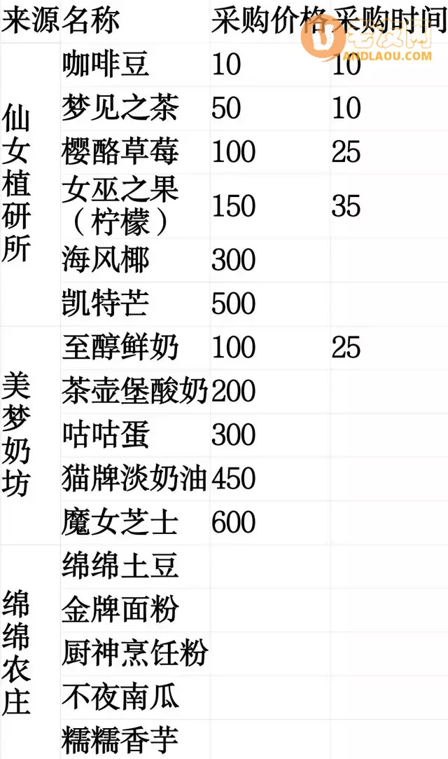 《猫咪公寓2》快速赚钱攻略