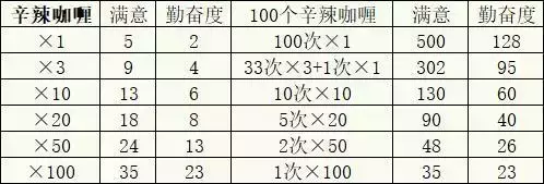 《冒险村物语2》道具攻略