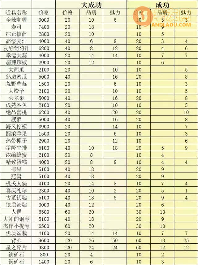 《冒险村物语2》收入来源与提升攻略