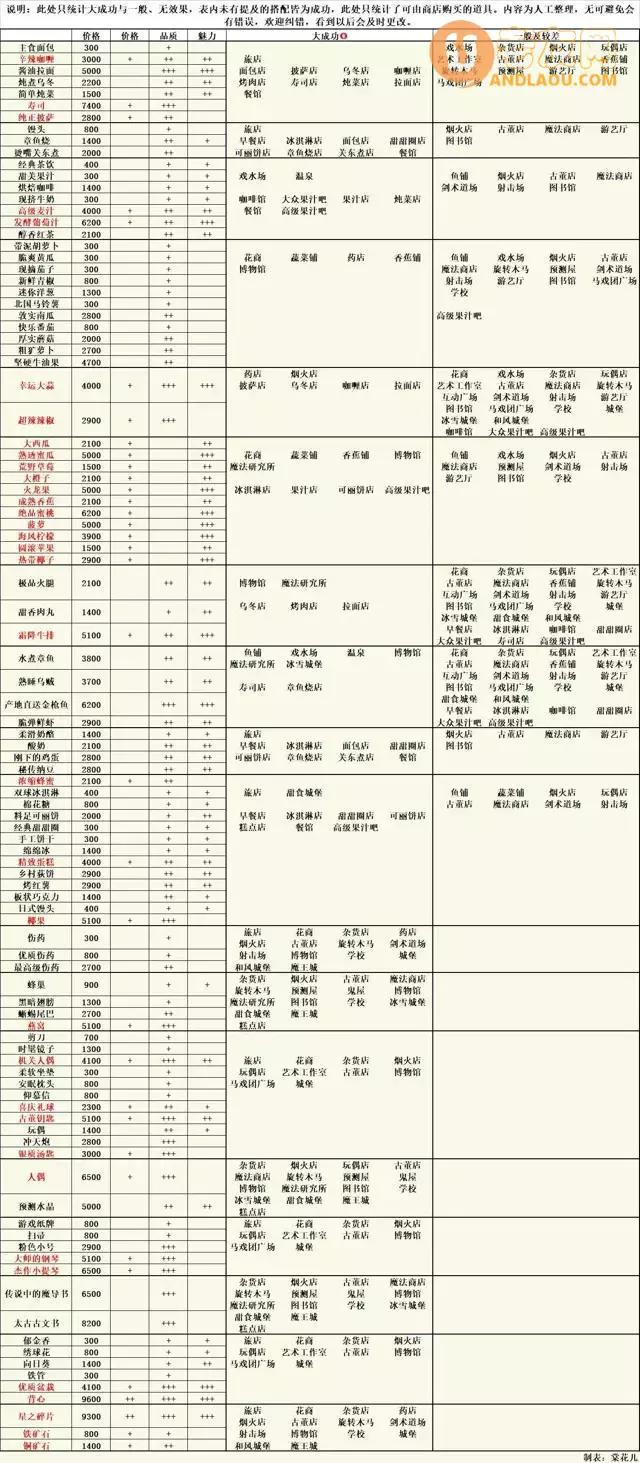 《冒险村物语2》收入来源与提升攻略