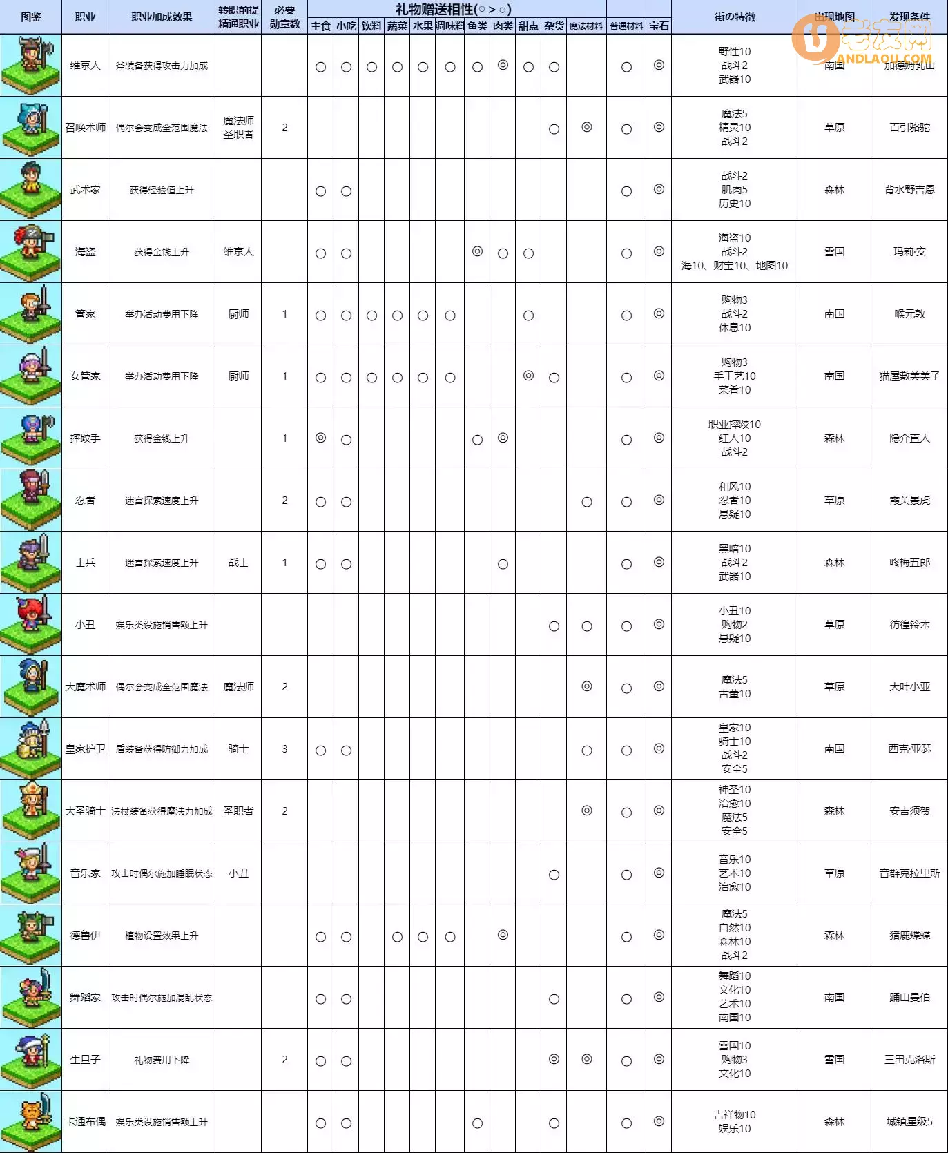 《冒险村物语2》职业图鉴攻略