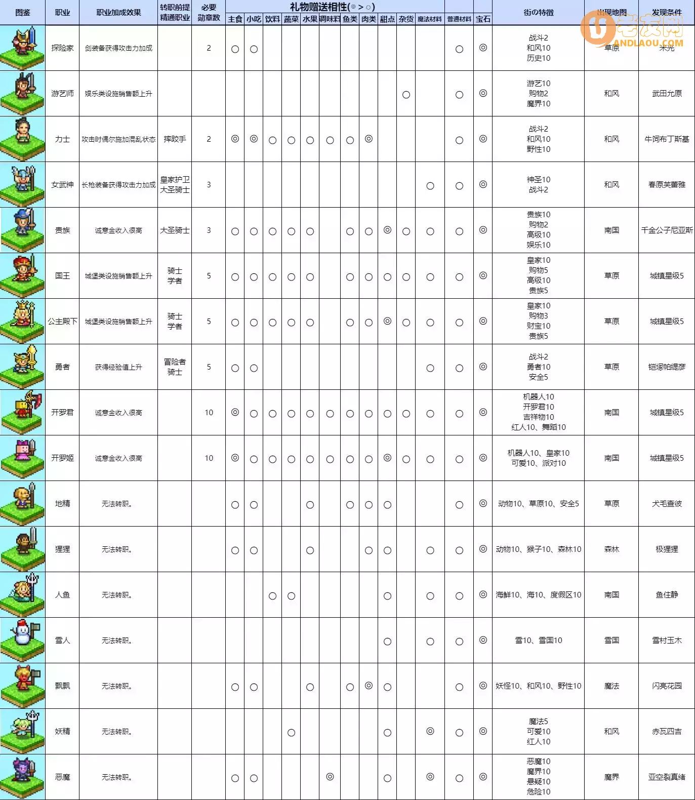 《冒险村物语2》职业图鉴攻略