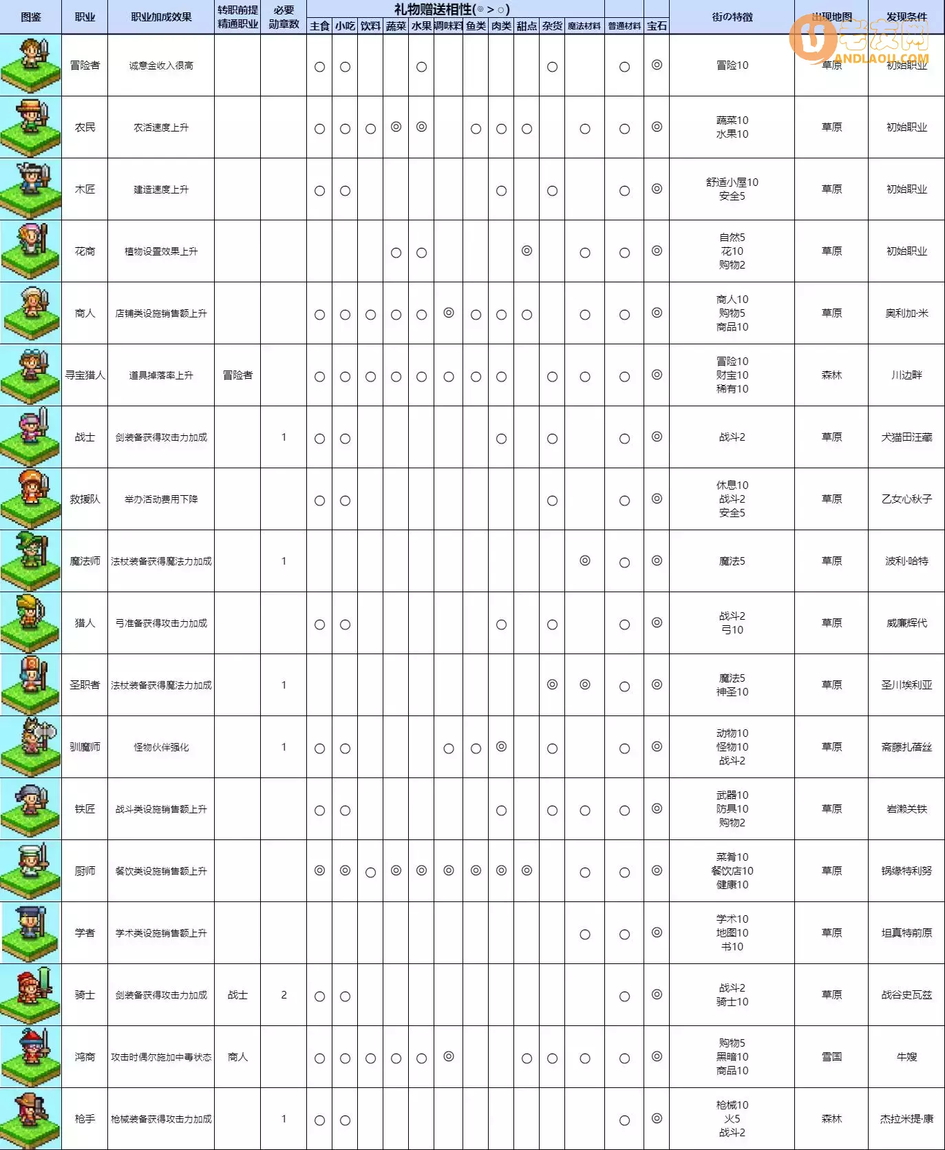 《冒险村物语2》职业图鉴攻略
