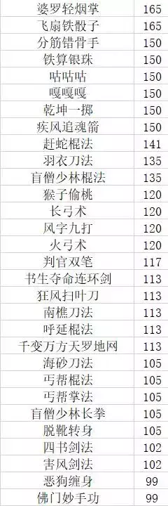 《大江湖之苍龙与白鸟》全伤害功法面板值排名