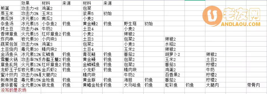 《狩猎时刻》材料攻略