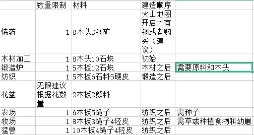 《狩猎时刻》材料攻略