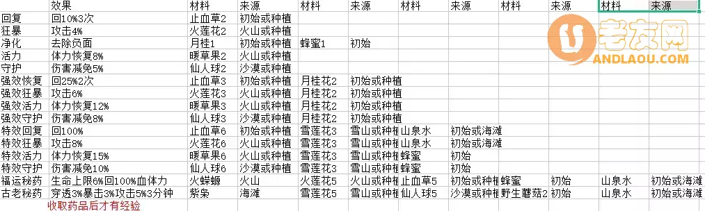 《狩猎时刻》材料攻略