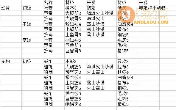 《狩猎时刻》材料攻略