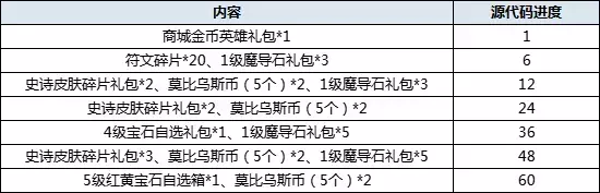 《300英雄》2022年9月29日更新维护公告 十一盛典伊莎的试炼