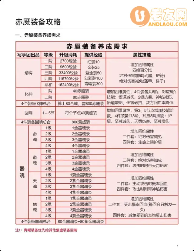 《道友请留步》赤魇装备攻略