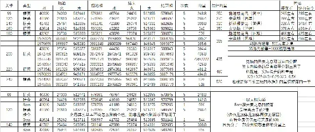 我的勇者《MyHeroes》小秘境100层-240层攻略