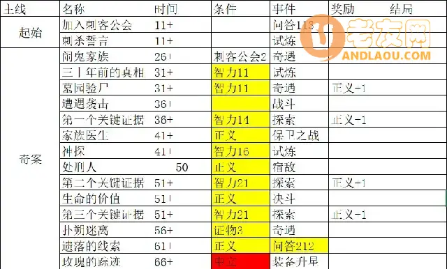 《我把勇者人生活成了肉鸽》永恒之刃(刺客)结局故事线及问答攻略