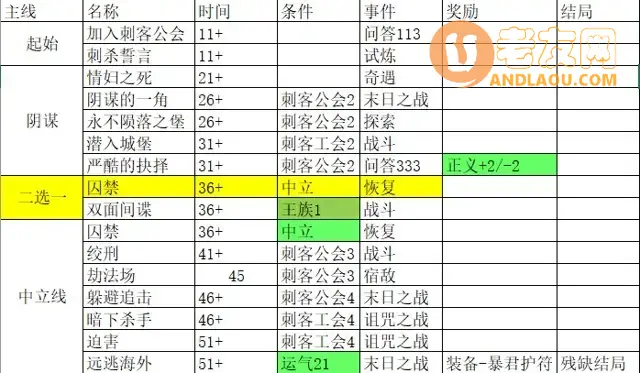 《我把勇者人生活成了肉鸽》永恒之刃(刺客)结局故事线及问答攻略