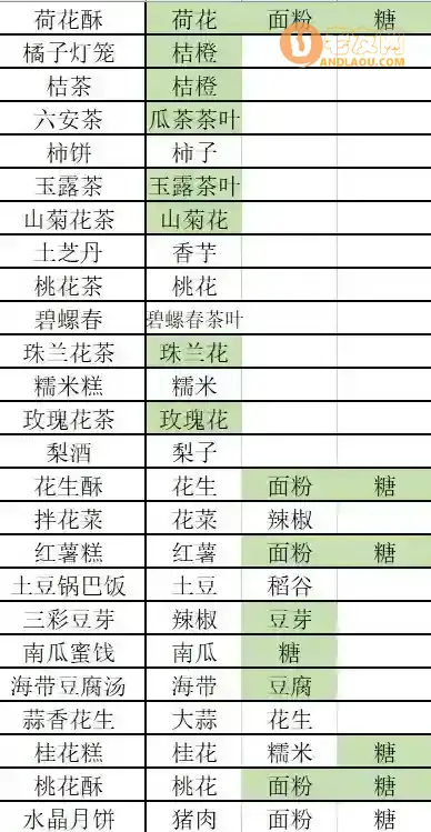 《继承了一座戏园子》菜谱一览表