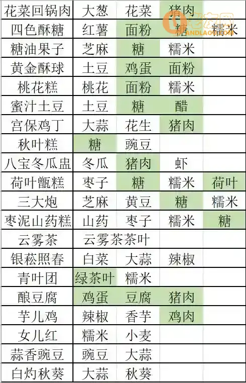 《继承了一座戏园子》菜谱一览表