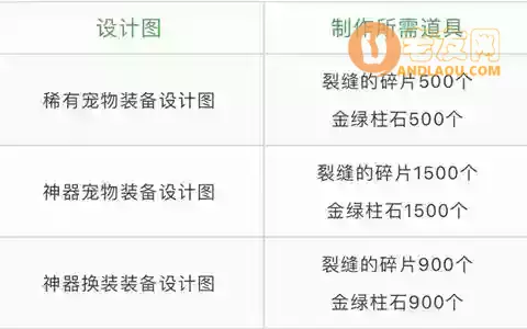 dnf风暴之城奖励内容一览