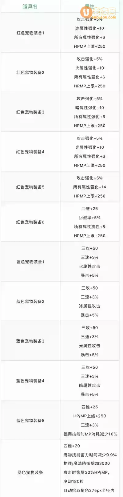 dnf风暴之城奖励内容一览