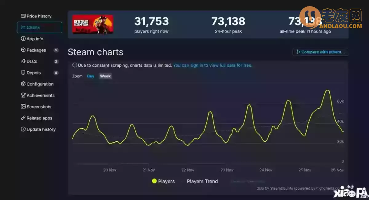 《荒野大镖客2》Steam在线峰值打破新纪录